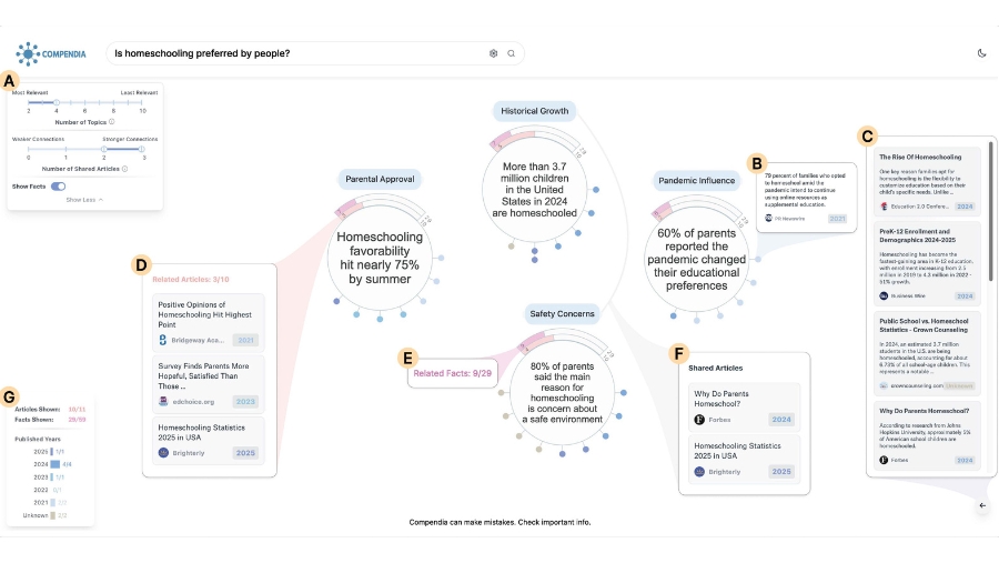 Compendia generates visual narratives, allowing users to see the data points and articles that are related and relevant to the topic.